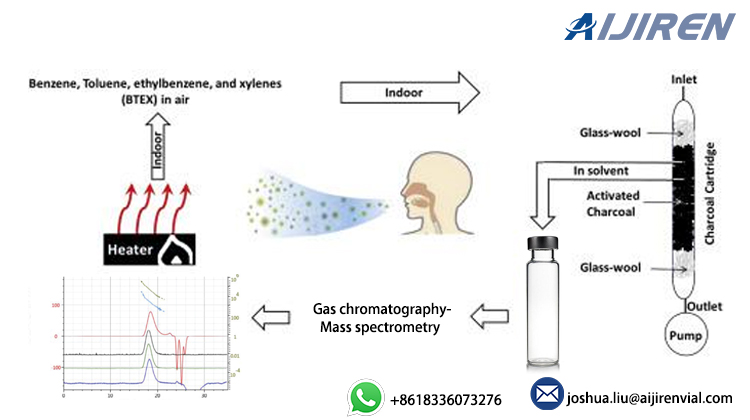 20ml headspace vial in btex analysis