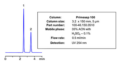 acyclovri HPLC separation