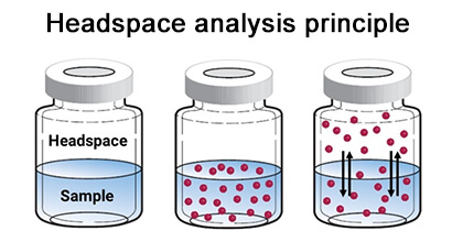 Headspace sampling principle